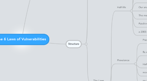 Mind Map: The 6 Laws of Vulnerabilities