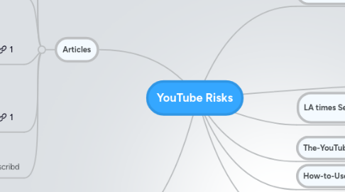 Mind Map: YouTube Risks