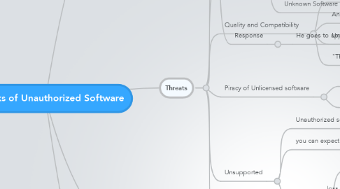 Mind Map: The Risks of Unauthorized Software