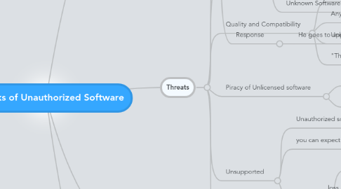 Mind Map: The Risks of Unauthorized Software