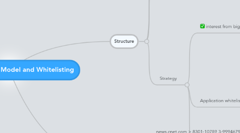 Mind Map: The Positive Trust Model and Whitelisting