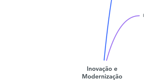 Mind Map: Inovação e Modernização Administrativa