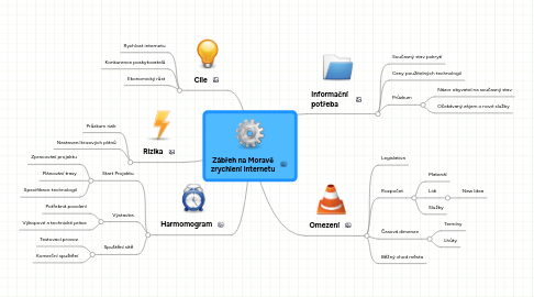 Mind Map: Zábřeh na Moravě zrychlení internetu