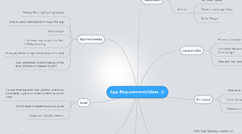 Mind Map: App Requirements/Ideas