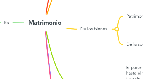 Mind Map: Matrimonio