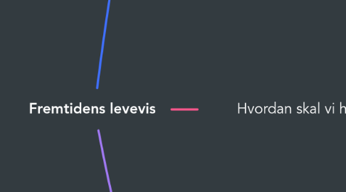 Mind Map: Fremtidens levevis