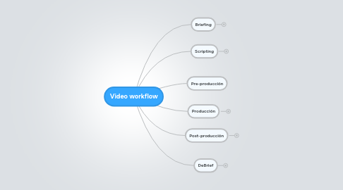 Mind Map: Video workflow