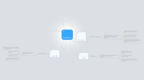 Mind Map: Ancient Rome