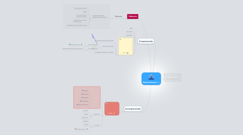 Mind Map: Relações Humanas