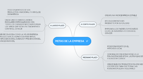 Mind Map: METAS DE LA EMPRESA