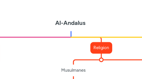 Mind Map: Al-Andalus