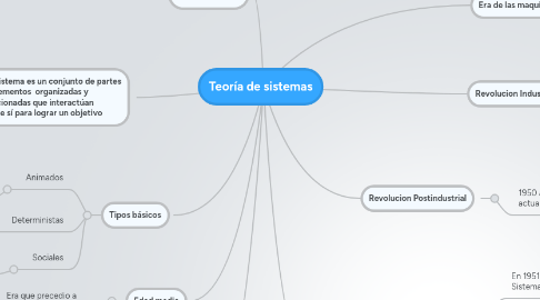 Mind Map: Teoría de sistemas