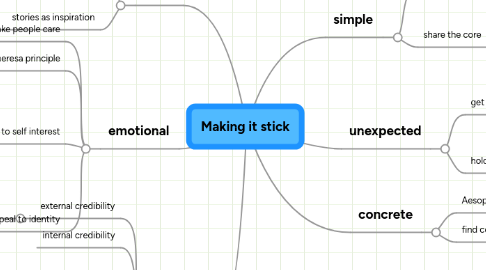 Mind Map: Making it stick