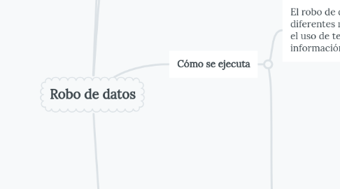 Mind Map: Robo de datos