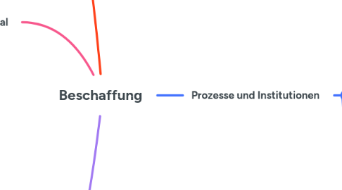 Mind Map: Beschaffung