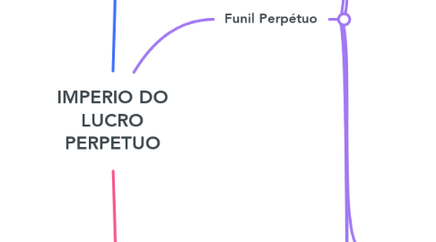 Mind Map: IMPERIO DO LUCRO PERPETUO