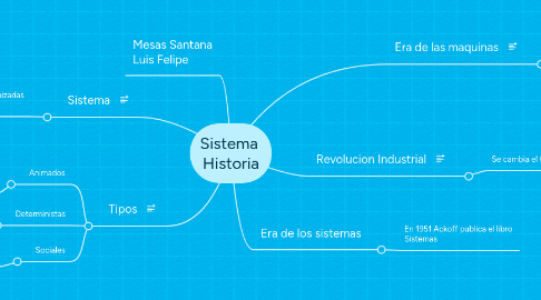 Mind Map: Sistema  Historia