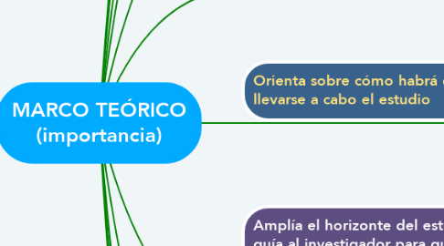 Mind Map: MARCO TEÓRICO (importancia)