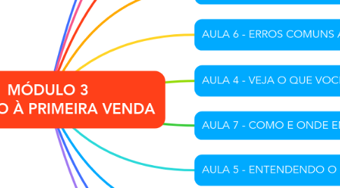 Mind Map: MÓDULO 3 DO ZERO À PRIMEIRA VENDA