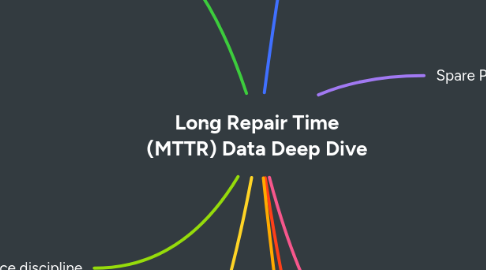 Mind Map: Long Repair Time (MTTR) Data Deep Dive
