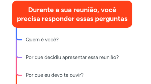 Mind Map: Durante a sua reunião, você precisa responder essas perguntas