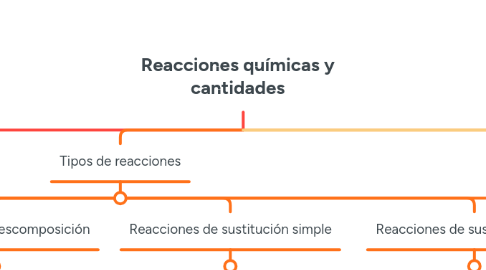 Mind Map: Reacciones químicas y cantidades