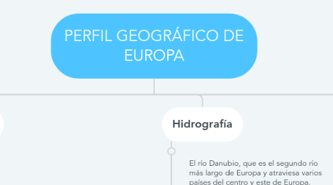 Mind Map: PERFIL GEOGRÁFICO DE EUROPA