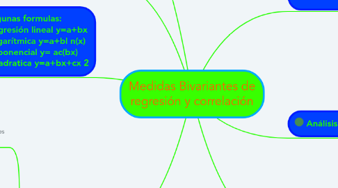 Mind Map: Medidas Bivariantes de regresión y correlación