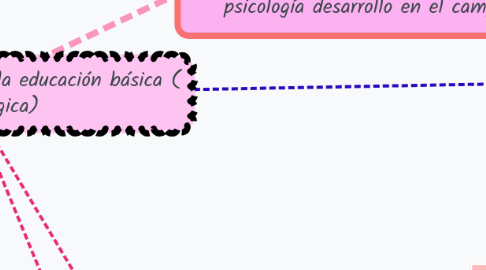 Mind Map: Modelos de la psicología en la educación básica ( Psicopedagógica)