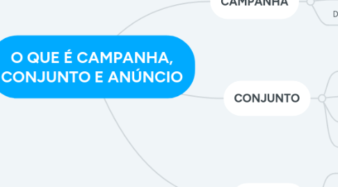 Mind Map: O QUE É CAMPANHA, CONJUNTO E ANÚNCIO