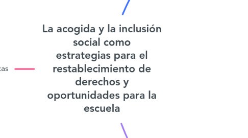 Mind Map: La acogida y la inclusión social como estrategias para el restablecimiento de derechos y oportunidades para la escuela