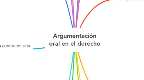 Mind Map: Argumentación oral en el derecho