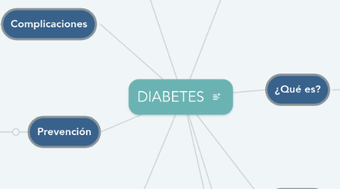 Mind Map: DIABETES