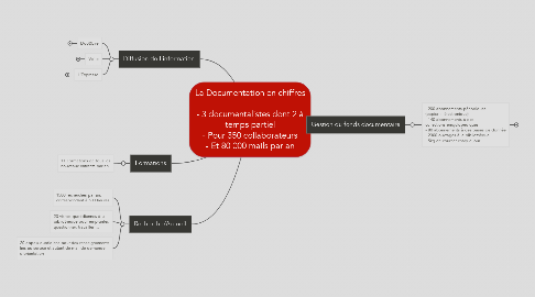 Mind Map: La Documentation en chiffres  - 3 documentalistes dont 2 à temps partiel - Pour 350 collaborateurs - Et 80 000 mails par an