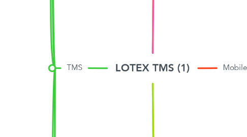 Mind Map: LOTEX TMS (1)
