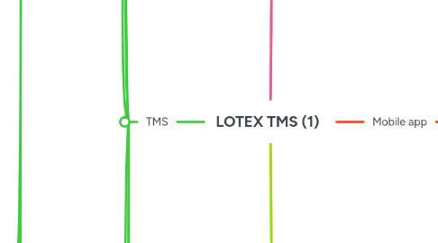 Mind Map: LOTEX TMS (1)