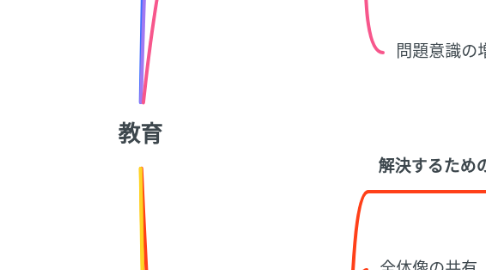 Mind Map: 教育