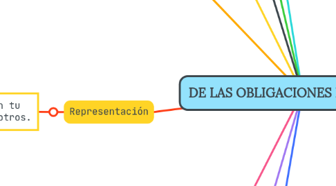 Mind Map: DE LAS OBLIGACIONES EN GENERAL