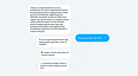 Mind Map: Pressupostos da PNL