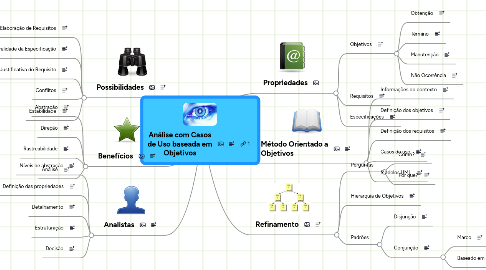 Mind Map: Análise com Casos de Uso baseada em Objetivos