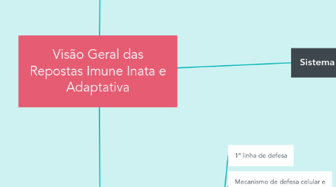 Mind Map: Visão Geral das Repostas Imune Inata e Adaptativa