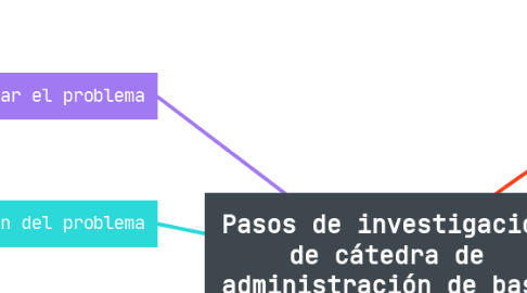 Mind Map: Pasos de investigación de cátedra de administración de base de datos I