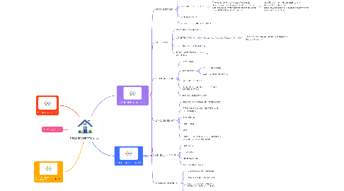 Mind Map: REAL PROPERTY