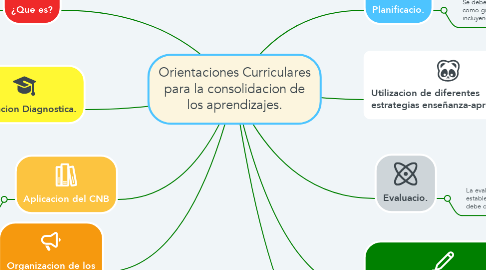 Mind Map: Orientaciones Curriculares para la consolidacion de los aprendizajes.