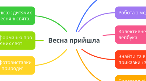 Mind Map: Весна прийшла