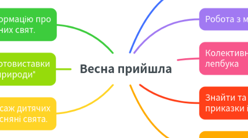 Mind Map: Весна прийшла