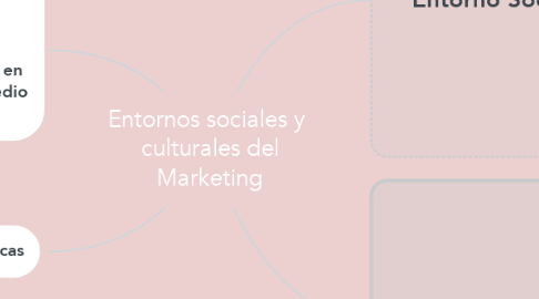 Mind Map: Entornos sociales y  culturales del Marketing