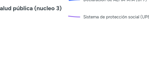 Mind Map: Salud pública (nucleo 3)