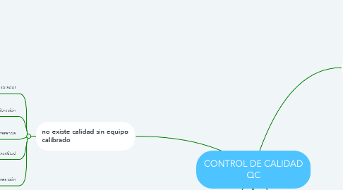 Mind Map: CONTROL DE CALIDAD QC
