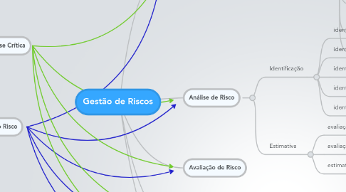 Mind Map: Gestão de Riscos